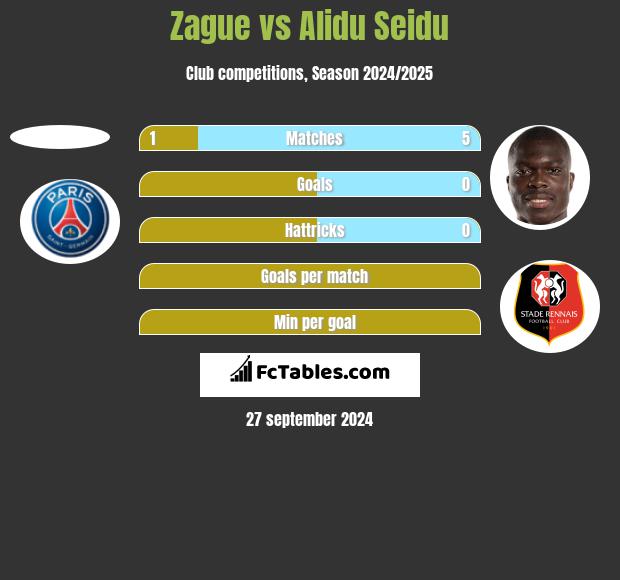 Zague vs Alidu Seidu h2h player stats