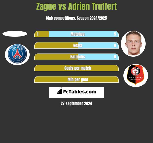 Zague vs Adrien Truffert h2h player stats