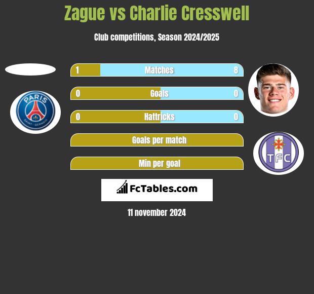 Zague vs Charlie Cresswell h2h player stats