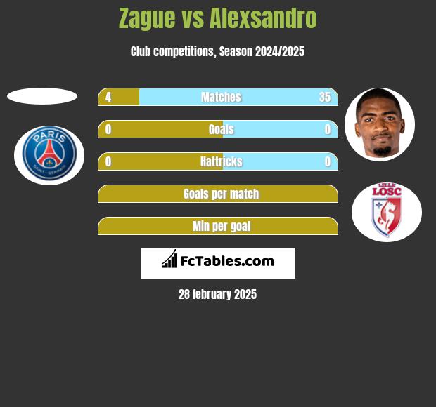 Zague vs Alexsandro h2h player stats