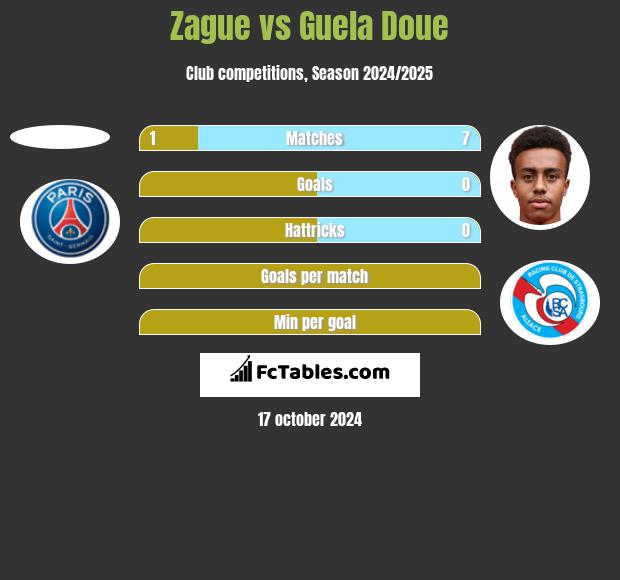 Zague vs Guela Doue h2h player stats