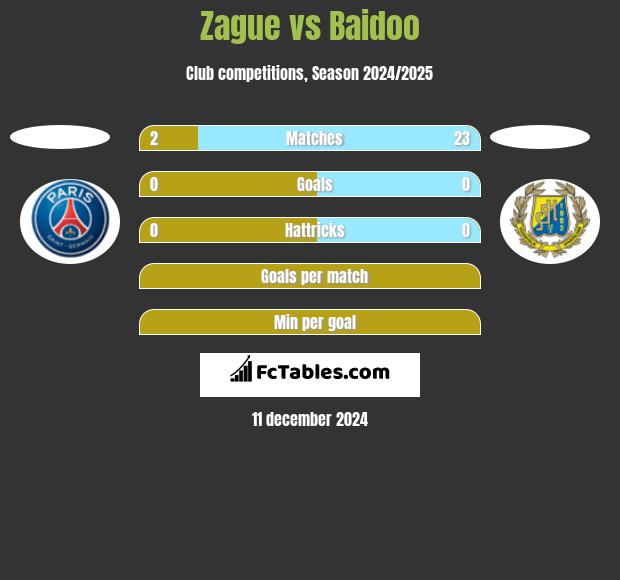 Zague vs Baidoo h2h player stats