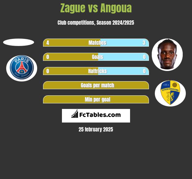 Zague vs Angoua h2h player stats