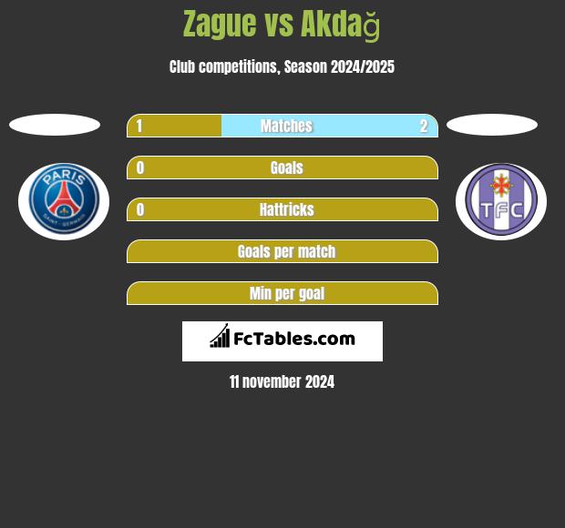 Zague vs Akdağ h2h player stats