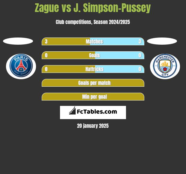 Zague vs J. Simpson-Pussey h2h player stats