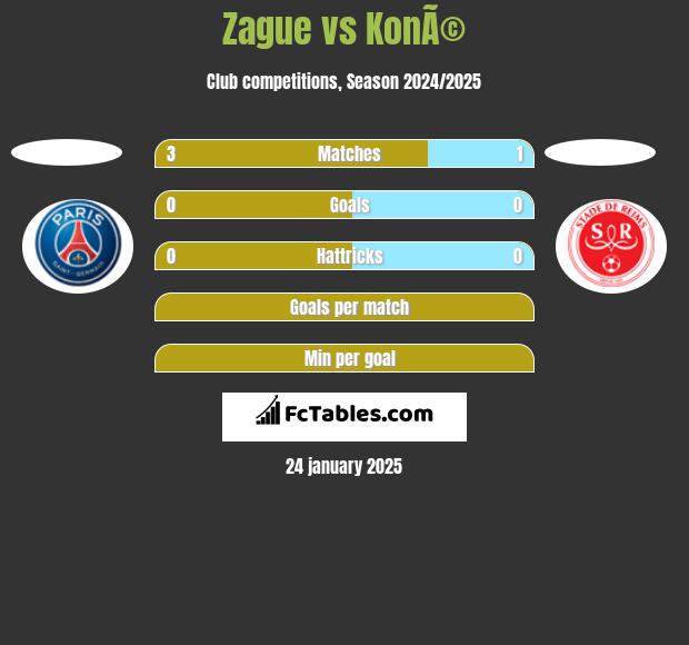 Zague vs KonÃ© h2h player stats