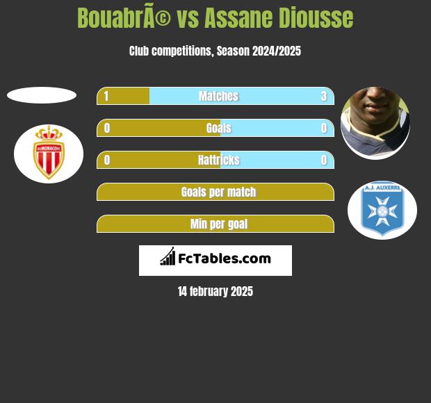 BouabrÃ© vs Assane Diousse h2h player stats