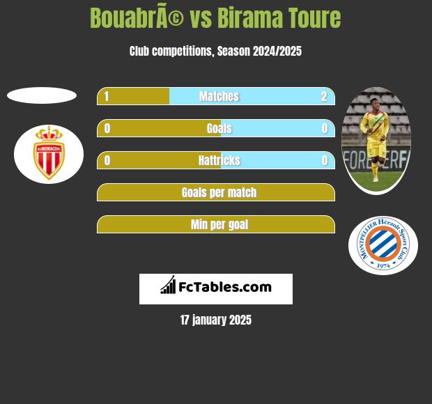 BouabrÃ© vs Birama Toure h2h player stats