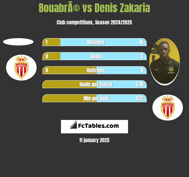 BouabrÃ© vs Denis Zakaria h2h player stats