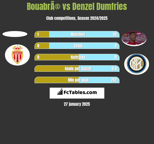 BouabrÃ© vs Denzel Dumfries h2h player stats