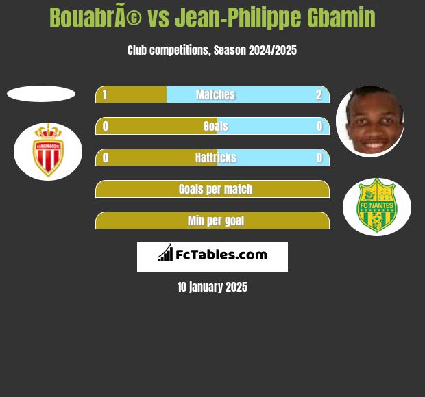 BouabrÃ© vs Jean-Philippe Gbamin h2h player stats