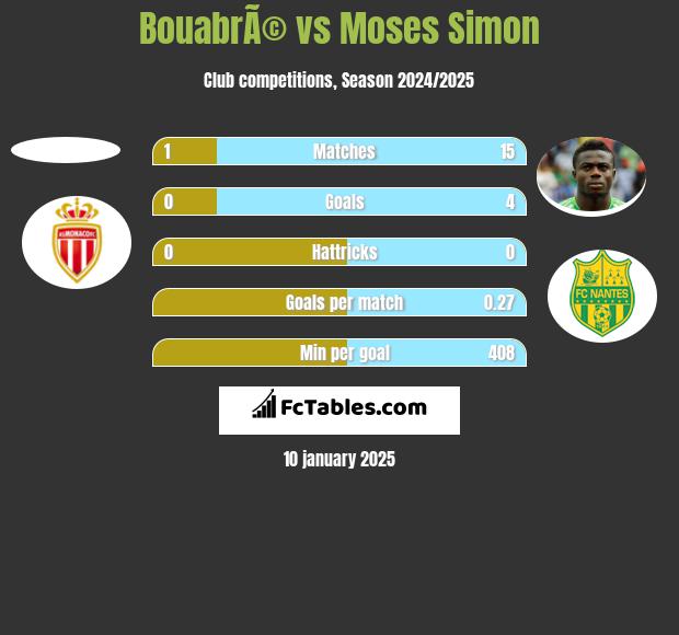 BouabrÃ© vs Moses Simon h2h player stats