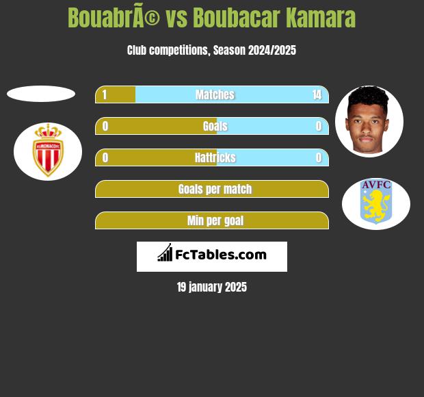 BouabrÃ© vs Boubacar Kamara h2h player stats