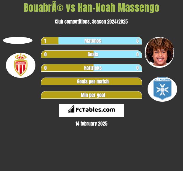 BouabrÃ© vs Han-Noah Massengo h2h player stats