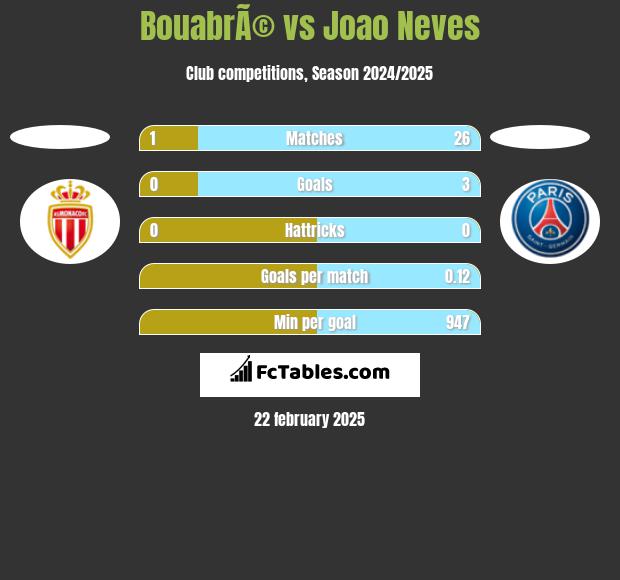 BouabrÃ© vs Joao Neves h2h player stats