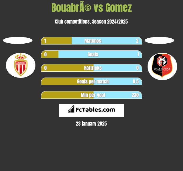 BouabrÃ© vs Gomez h2h player stats