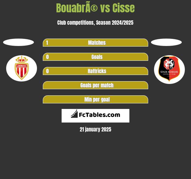 BouabrÃ© vs Cisse h2h player stats