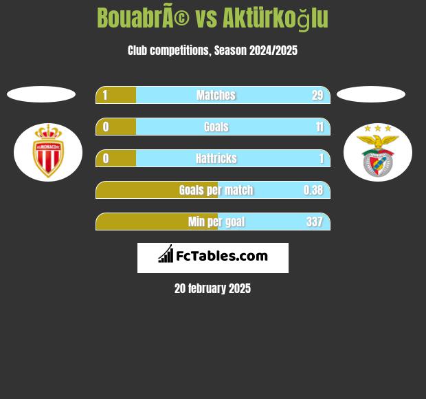 BouabrÃ© vs Aktürkoğlu h2h player stats