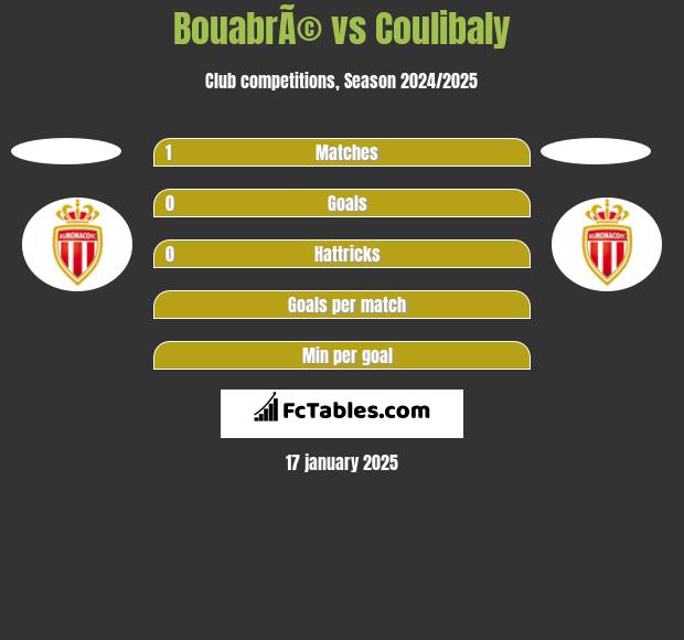 BouabrÃ© vs Coulibaly h2h player stats