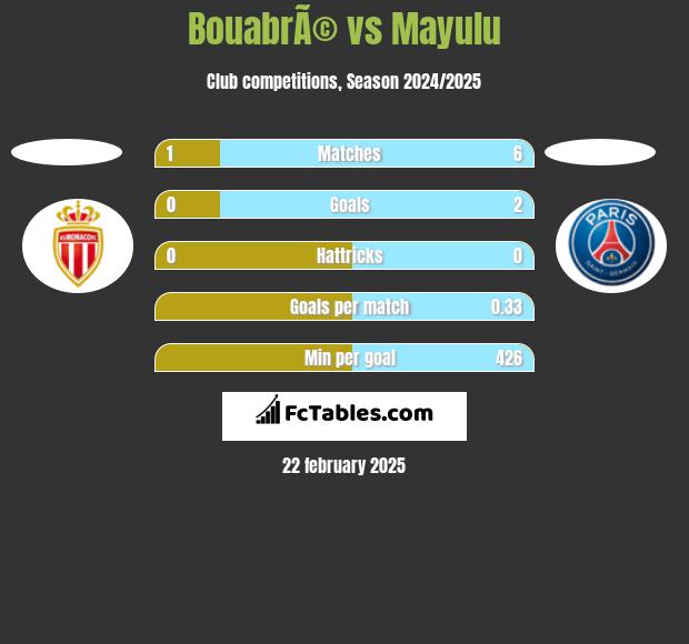 BouabrÃ© vs Mayulu h2h player stats