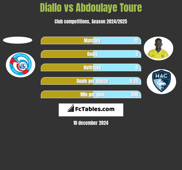 Diallo vs Abdoulaye Toure h2h player stats