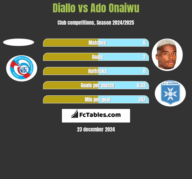 Diallo vs Ado Onaiwu h2h player stats