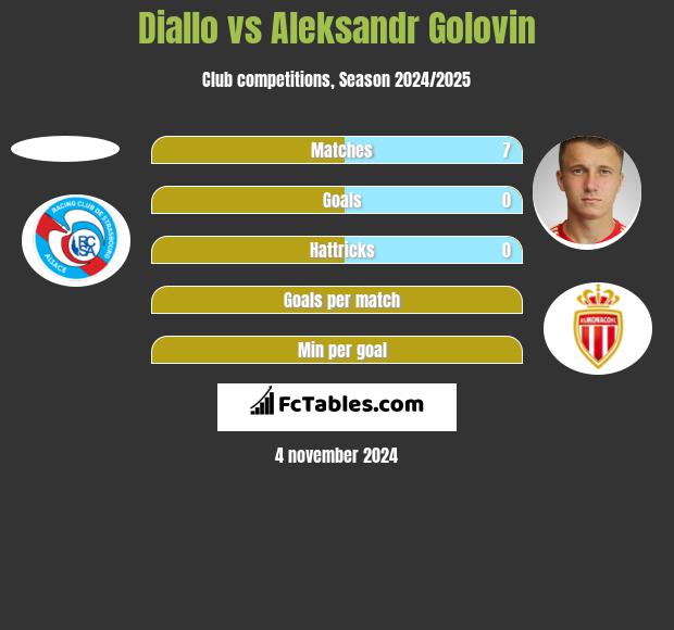 Diallo vs Aleksandr Golovin h2h player stats