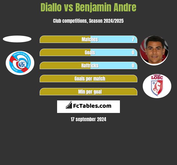 Diallo vs Benjamin Andre h2h player stats