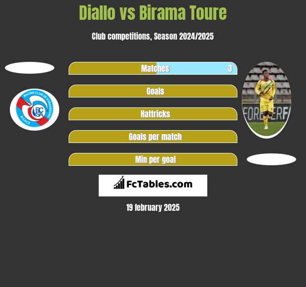 Diallo vs Birama Toure h2h player stats