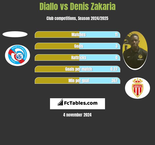 Diallo vs Denis Zakaria h2h player stats