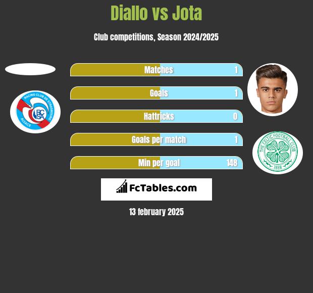 Diallo vs Jota h2h player stats