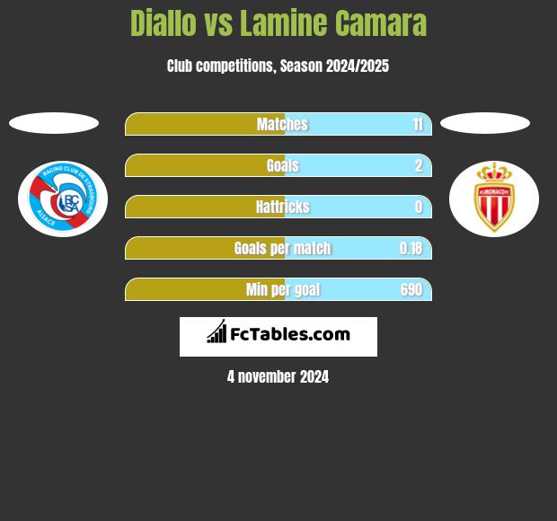 Diallo vs Lamine Camara h2h player stats