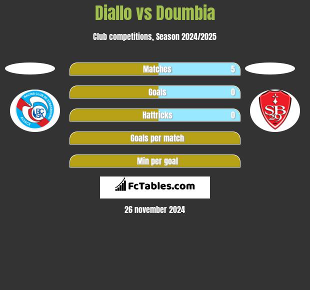 Diallo vs Doumbia h2h player stats