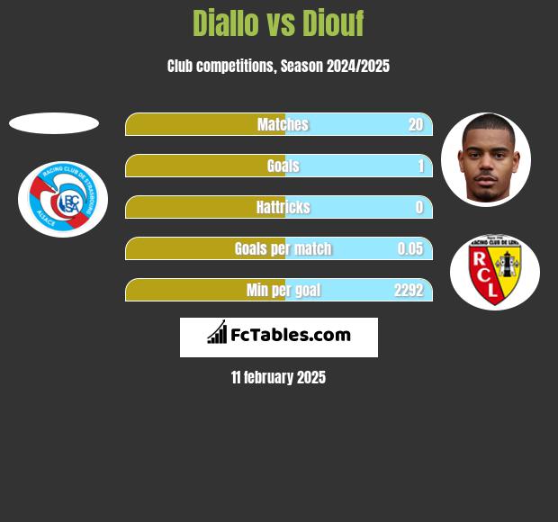 Diallo vs Diouf h2h player stats