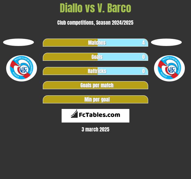 Diallo vs V. Barco h2h player stats