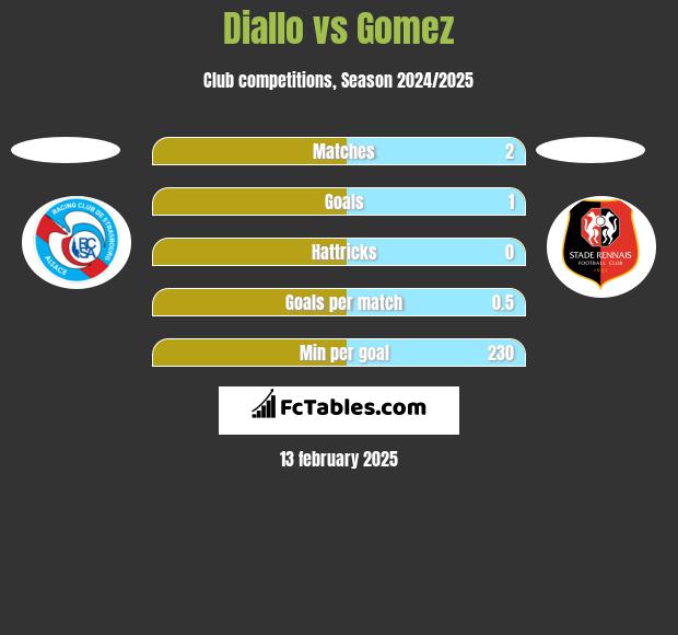 Diallo vs Gomez h2h player stats