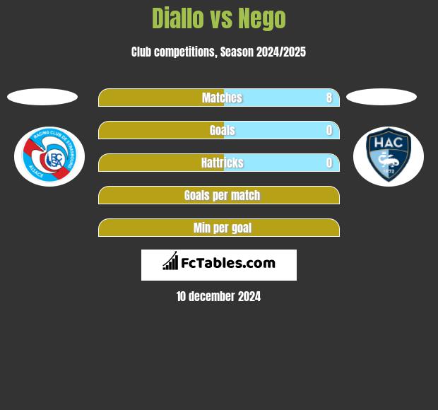 Diallo vs Nego h2h player stats