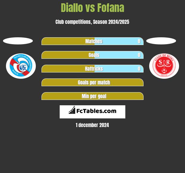 Diallo vs Fofana h2h player stats