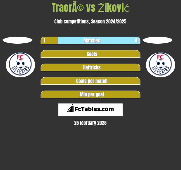 TraorÃ© vs Žiković h2h player stats