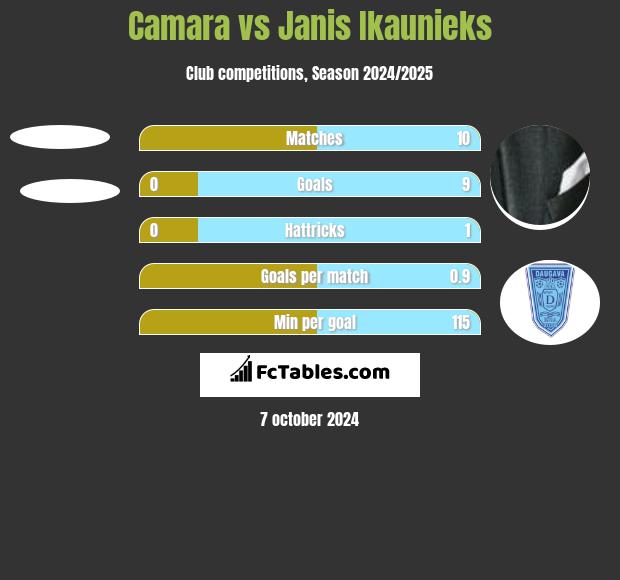 Camara vs Janis Ikaunieks h2h player stats