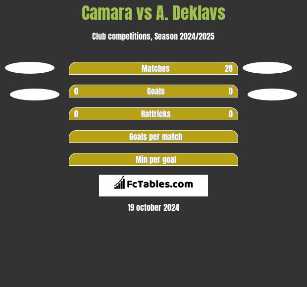 Camara vs A. Deklavs h2h player stats