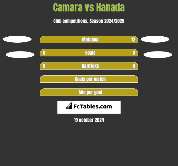 Camara vs Hanada h2h player stats