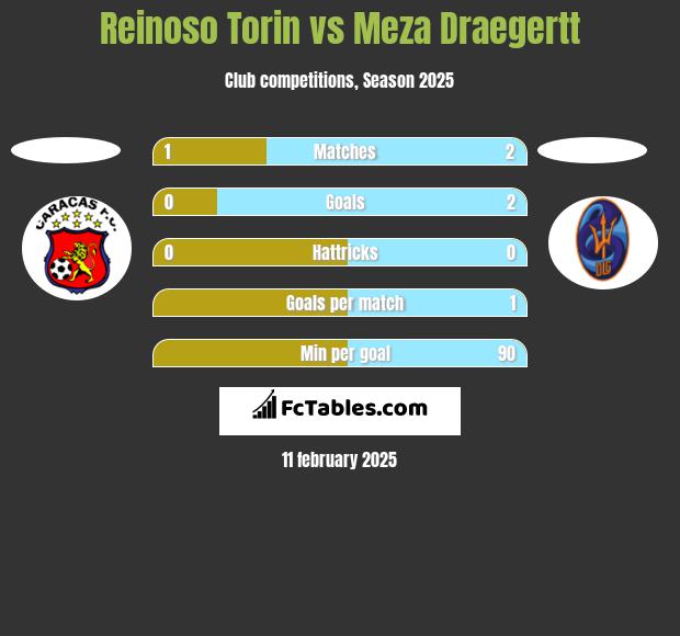 Reinoso Torin vs Meza Draegertt h2h player stats