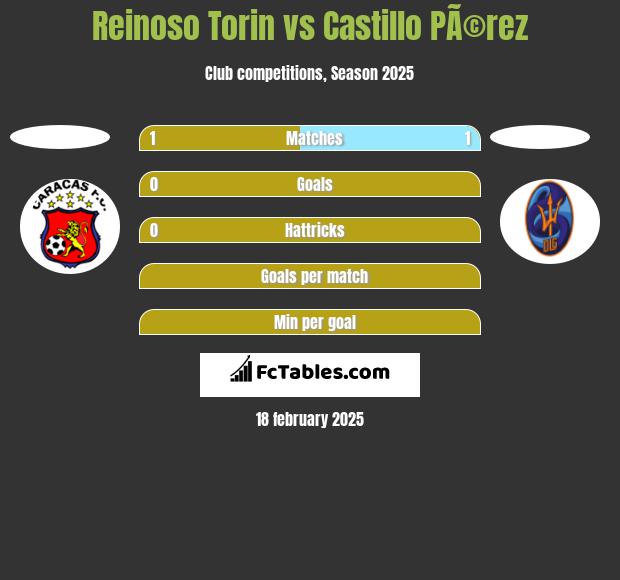 Reinoso Torin vs Castillo PÃ©rez h2h player stats