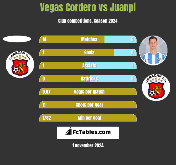 Vegas Cordero vs Juanpi h2h player stats