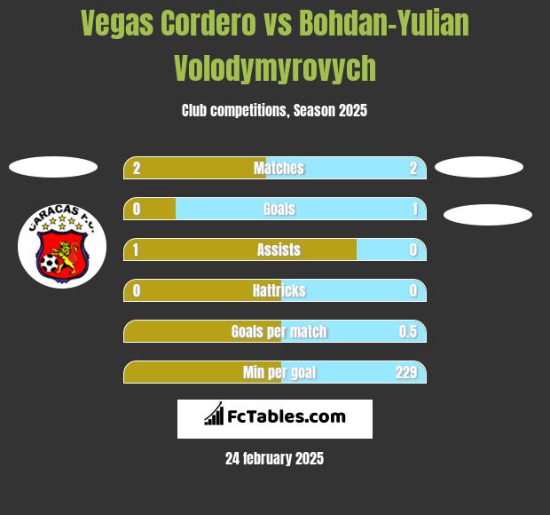 Vegas Cordero vs Bohdan-Yulian Volodymyrovych h2h player stats