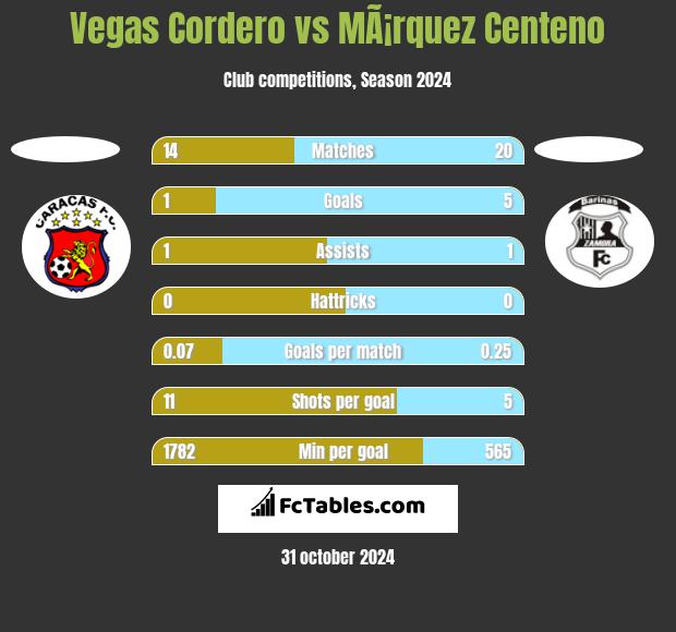 Vegas Cordero vs MÃ¡rquez Centeno h2h player stats