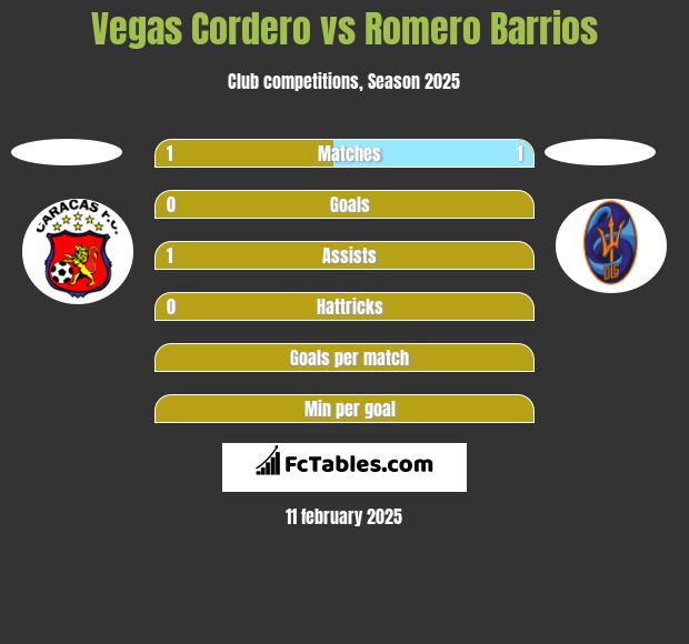 Vegas Cordero vs Romero Barrios h2h player stats