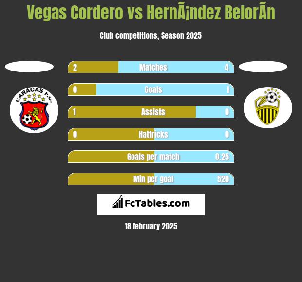 Vegas Cordero vs HernÃ¡ndez BelorÃ­n h2h player stats