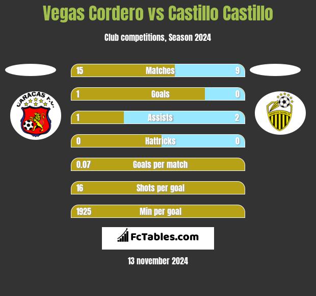 Vegas Cordero vs Castillo Castillo h2h player stats